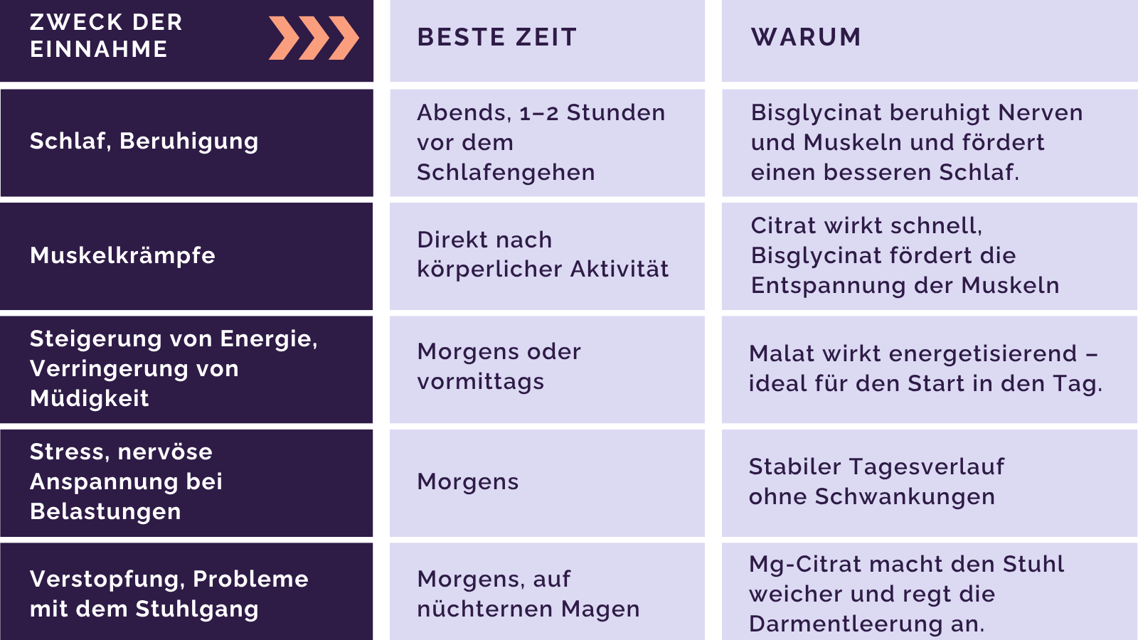 Die beste Zeit f&uuml;r die Einnahme von Magnesium &ndash; Magnesium Komplex 400.